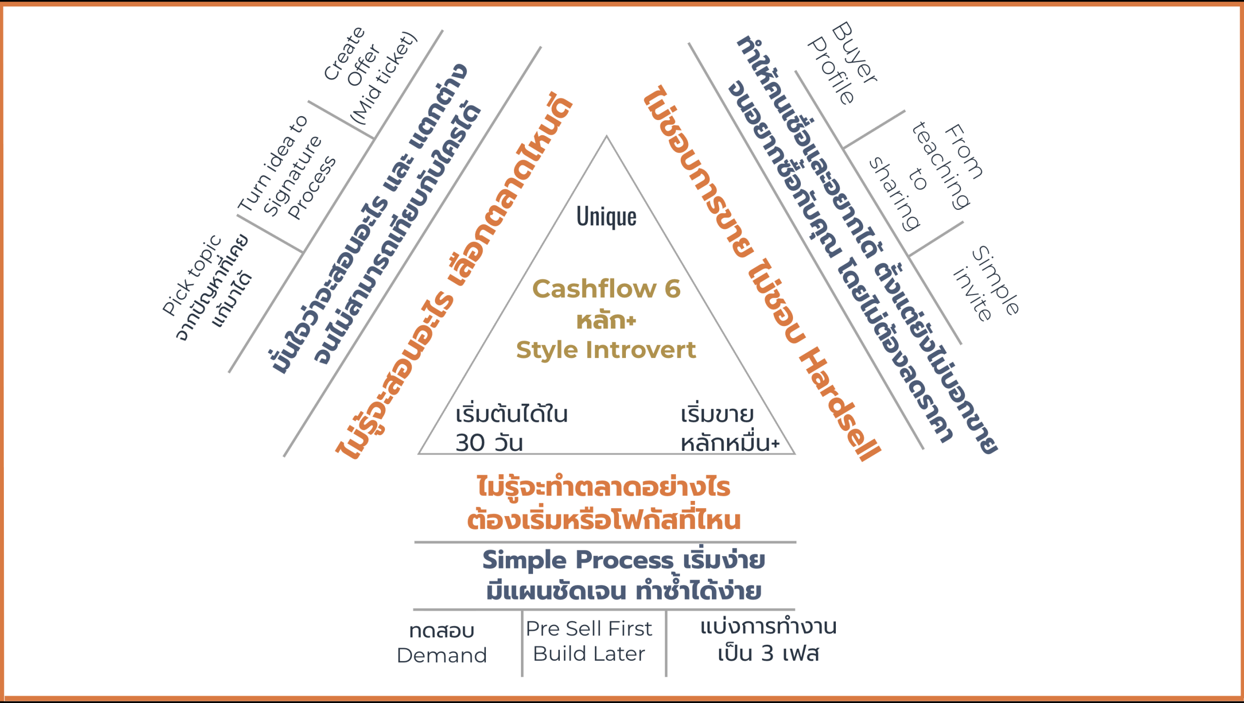 โมเดล Cashflow 1-3 แสน สำหรับผู้เชี่ยวชาญ